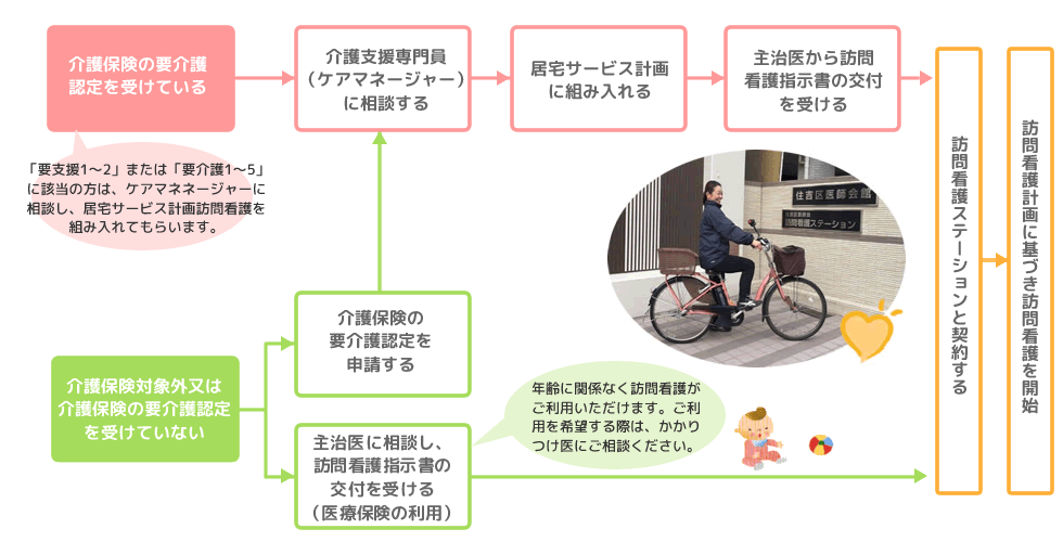 訪問看護を利用するには