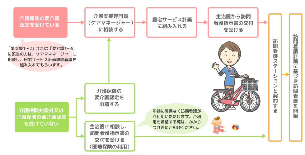 訪問看護を利用するには